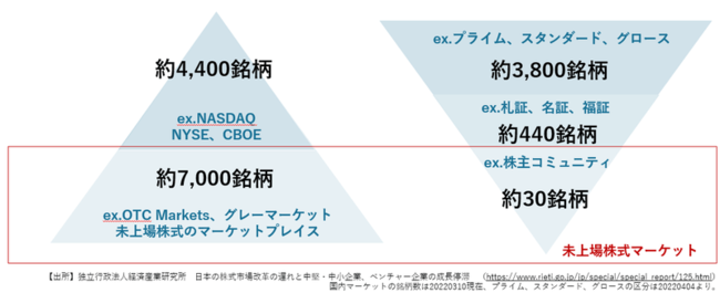 ＜参照：独立行政法人経済産業研究所 日本の株式市場改革の遅れと中堅・中小企業、ベンチャー企業の成長停滞 米国（左）と日本（右）のマーケット構造のイメージ図＞