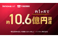 イノバセル株式会社、FUNDINNO PLUS+で約1ヶ月で約10.6億円を資金調達