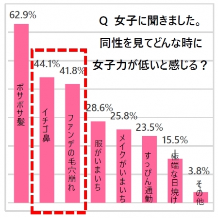 健康コーポレーション調べ「女子力が低いと感じる時」