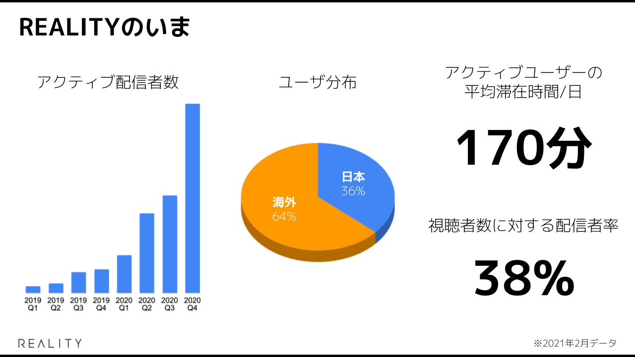 Reality 海外向けサービスを正式リリース アクティブユーザーの64 が海外ユーザーとなり アプリ平均滞在時間 は170分へ グリー株式会社のプレスリリース