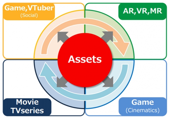 ベースの3DCGアセットを共有し、コンシューマゲーム、モバイルゲーム、VRコンテンツ、VTuber等、それぞれのメディアに最適なフォーマットへ、アセットをコンバート