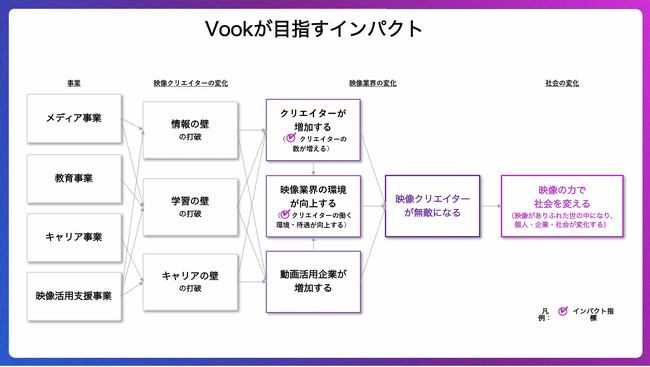 図1：Vookが目指すインパクト