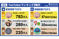 2021年総合YouTuberランキングはショート動画の伸びと芸能人チャンネルの継続的な伸びが顕著 ― kamui tracker調べ