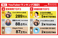 2021年新人YouTuberランキングは芸能人チャンネルと切り抜きチャンネルの伸びが顕著 ― kamui tracker調べ