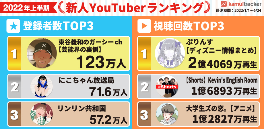 22年上半期新人youtuberランキングはサブチャンネルと切り抜きチャンネルの伸びが顕著 Kamui Tracker調べ 株式会社エビリーのプレスリリース