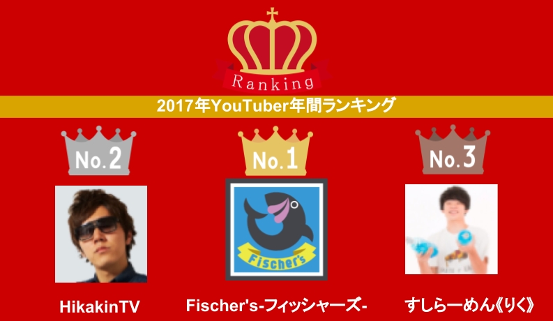 17年に最も活躍したyoutuberランキングトップ10を発表 1位はfischer S フィッシャーズ Kamui Tracker調べ 株式会社エビリーのプレスリリース