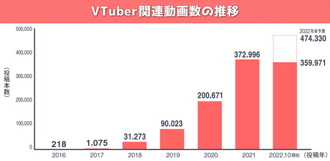 図2）VTuberに関する動画数の推移