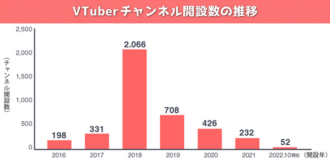 図1）VTuberチャンネル開設数の推移