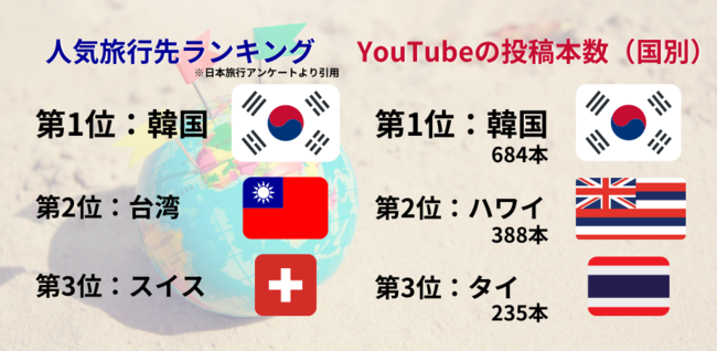 図1　日本旅行の【2023年度版】人気旅行先ランキングとYouTubeの投稿本数ランキング（国別）の比較