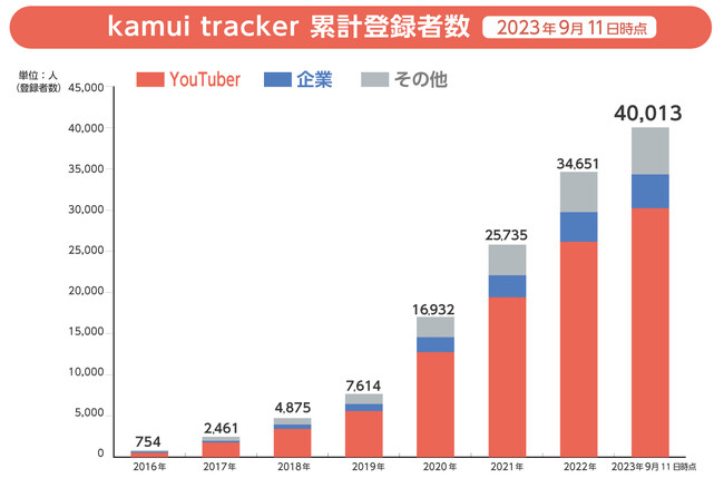 『kamui tracker』登録者数推移（2023年9月11日時点）