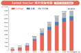国内最大級のYouTubeデータ分析ツール「kamui tracker」累計ユーザー数50,000人を突破!