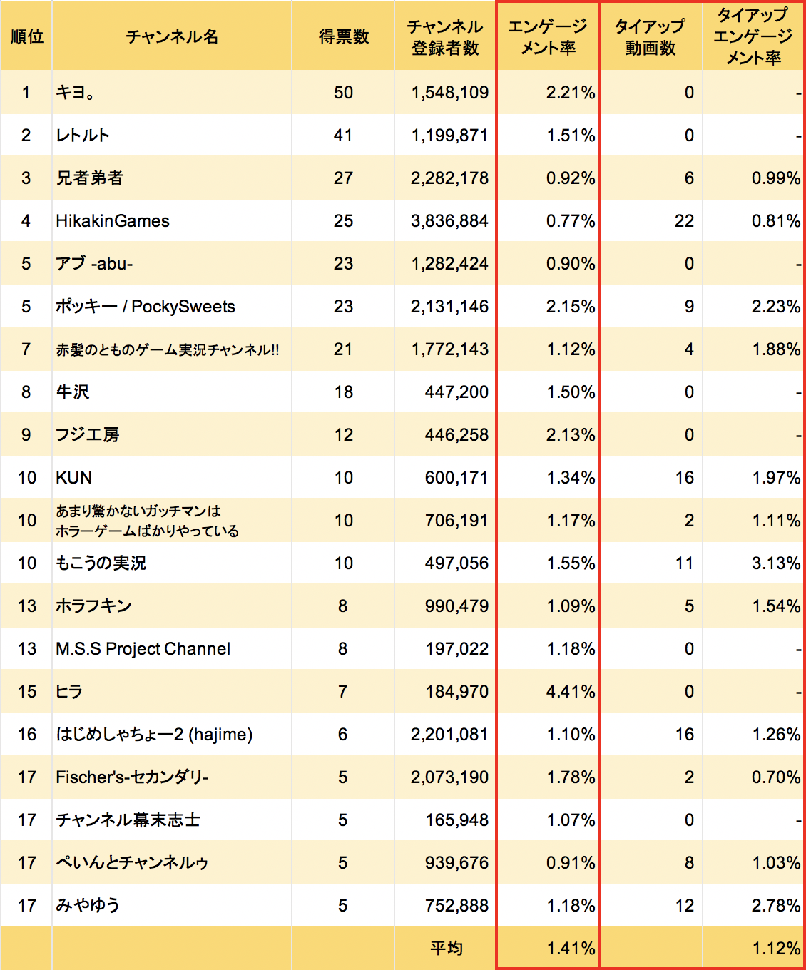 人気ゲーム実況者は エンゲージメント率が高くタイアップ動画は少ない傾向 Kamui Tracker調査 株式会社エビリーのプレスリリース