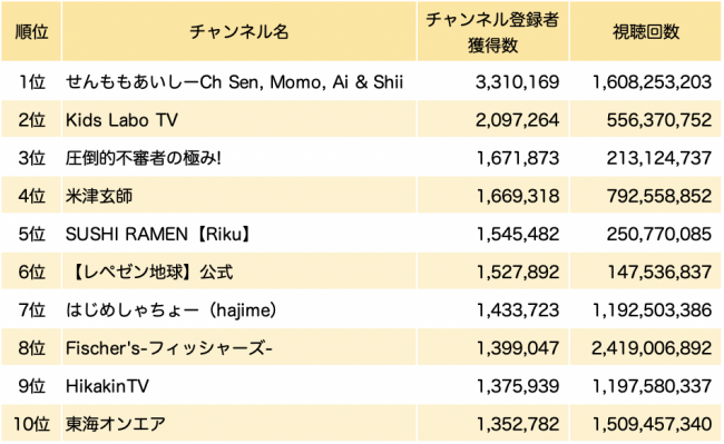 18年に最も活躍したyoutuberランキングトップ10を発表 1位はキッズチャンネルの せんももあいしーch Sen Momo Ai Shii Kamui Tracker調べ 株式会社エビリー