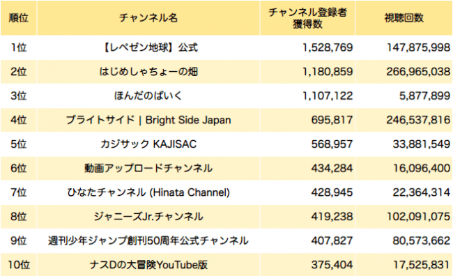 者 登録 数 ランキング ユーチュー 日本 バー 日本で人気のユーチューバーランキング
