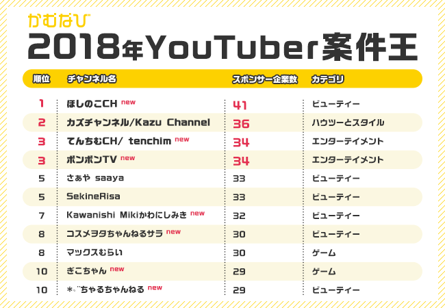 18年youtuber案件王ランキング発表 株式会社エビリーのプレスリリース