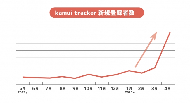 動画SNSデータ分析ツール「kamui tracker」の登録者数が1万人を突破