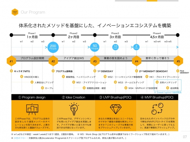 企業向け新規事業創出プログラムACCEL PROGRAM for BIZにおいて