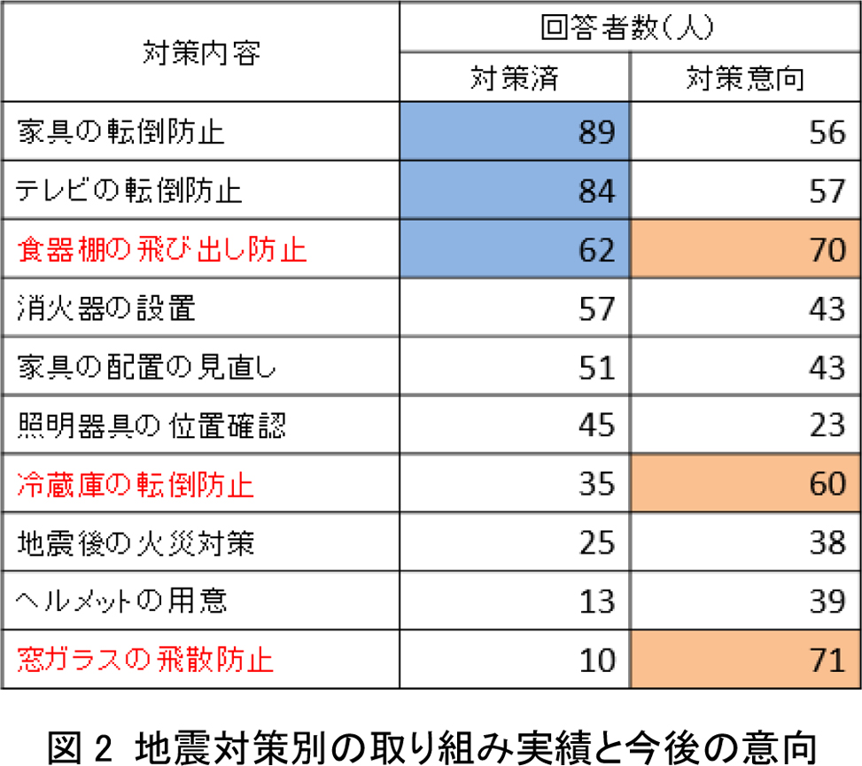 大地震発生時にいのちを守る住まいの安全対策緊急調査 Dcm株式会社のプレスリリース 大地震発生時にいのちを守る住まいの安全対策緊急調査 Dcm株式会社のプレスリリース