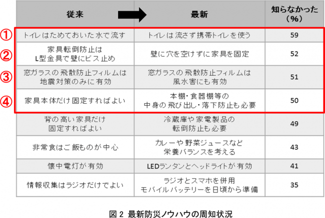 熊本地震から丸4年経過した熊本県で聞いた「え！？知らなかった！防災