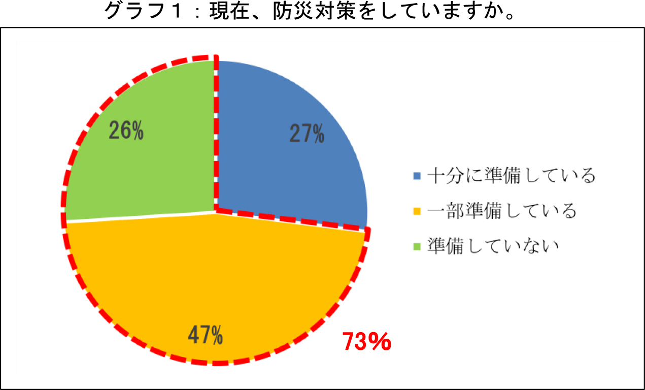 コロナ禍における防災意識の変化と対策の傾向 調査結果 Dcm株式会社のプレスリリース