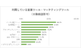 <製造業界における営業ツール・マーケティングツールの利用実態を調査> ツール利用状況ランキング1位は「メール配信ツール」 生成AIツールの利用率高まる 2023年調査比で約21ポイント増