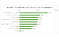 <製造業界における展示会の実態を調査>約8割の企業が「デモ機」「製品サンプル」で来場者の関心を獲得|成果重視の展示会へ “点”から“線”へのシフト