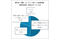 ＜製造業界における展示会の実態を調査＞約8割の企業が「展示会効果測定」に課題 | 検討期間の長さとリソース不足が要因か