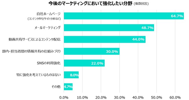 今後のマーケティングにおいて強化したい分野のトップは「自社ホームページ」