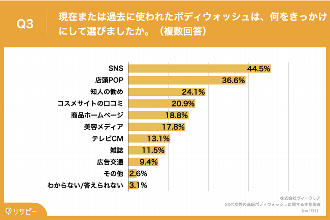 Q3.現在または過去に使われたボディウォッシュは、何をきっかけにして選びましたか。（複数回答）