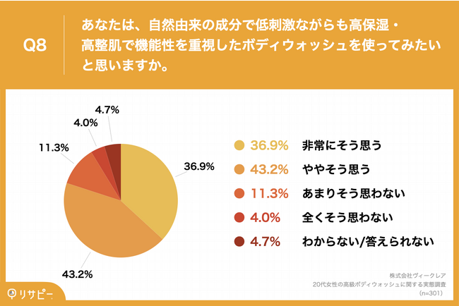 Q8.あなたは、自然由来の成分で低刺激ながらも高保湿・高整肌で機能性を重視したボディウォッシュを使ってみたいと思いますか。