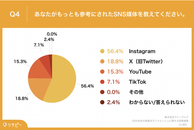 Q4.あなたがもっとも参考にされたSNS媒体を教えてください。