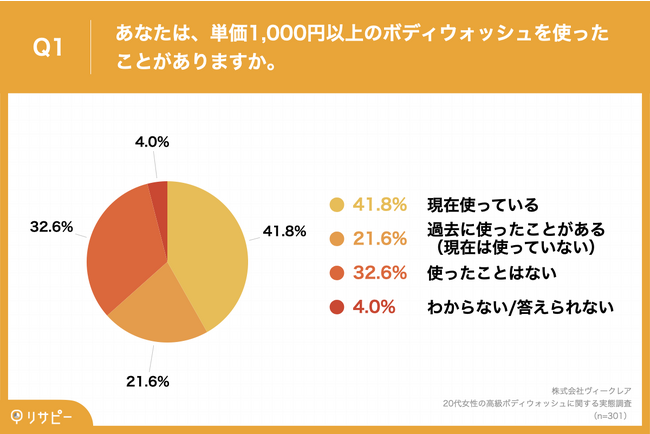 Q1.あなたは、単価1,000円以上のボディウォッシュを使ったことがありますか。