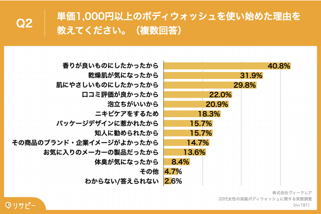 Q2.単価1,000円以上のボディウォッシュを使い始めた理由を教えてください。（複数回答）