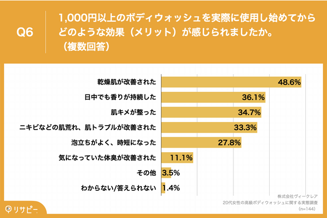 Q6.単価1,000円以上のボディウォッシュを実際に使用し始めてからどのような効果（メリット）が感じられましたか。（複数回答）