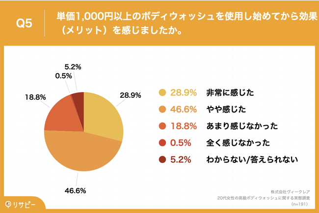 Q5.単価1,000円以上のボディウォッシュを使用し始めてから効果（メリット）を感じましたか。