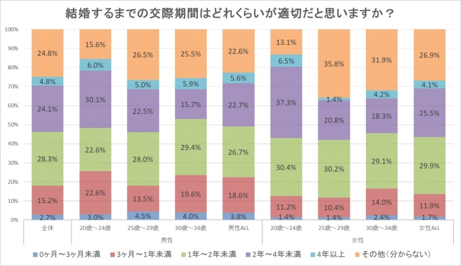 独身男女の結婚希望年齢と交際期間に関する意識調査 オーネットのプレスリリース