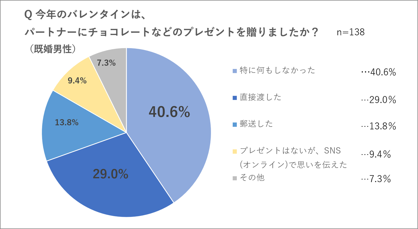 21 コロナ禍のバレンタイン実態調査 30代男女 もはやバレンタインは 女性が男性にチョコ を贈る日 ではない オーネットのプレスリリース