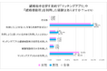 マッチングアプリ・結婚相談所の利用と周知に関するアンケート調査