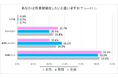 独身男女の「夫婦の働き方と家計管理」に関する意識調査