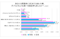 既婚男女の「異性への第一印象」に関する実態調査