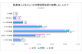 結婚までの交際期間に関する実態調査