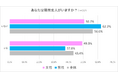 恋人の自分以外の異性との交友関係に関する意識調査