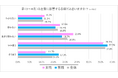 新年度の環境変化と恋愛に関する意識調査