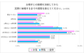 既婚男女の「結婚を決意したシーン」に関する実態調査