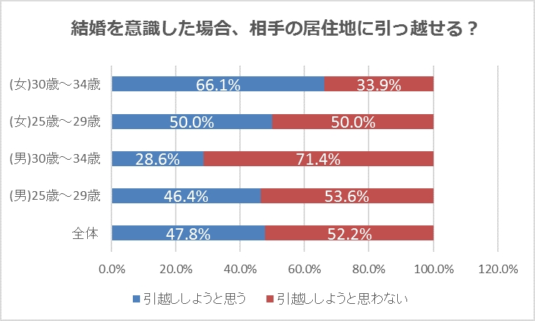 25 34歳男女の遠距離恋愛に関する意識調査 オーネットのプレスリリース