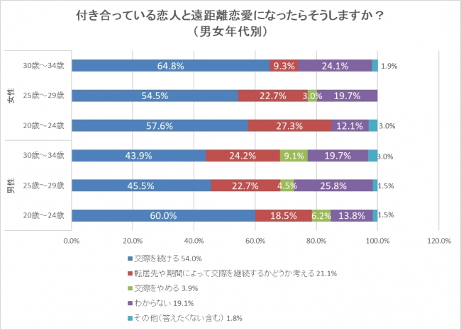 歳 34歳独身男女 遠距離恋愛に関する意識調査 オーネットのプレスリリース