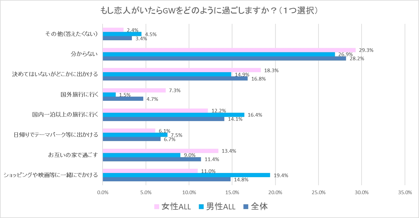 独身男女のゴールデンウイークの予定に関するアンケート調査 オーネットのプレスリリース