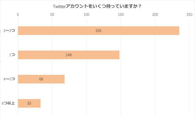 Snsはオタ活に不可欠 腐女子のsns活用方法 株式会社サンディアスのプレスリリース