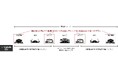 自動運転車両を用いた物流施設内の横持輸送実証事業が国土交通省事業に採択