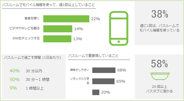 11月26日 いい風呂の日 目前 日本の 最新お風呂事情 をhouzzがまとめ発表 Houzz Japan 株式会社のプレスリリース